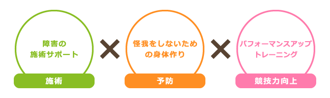 施術(障害の施術サポート)･予防(怪我をしないための体作り)･競技力向上(パフォーマンスアップトレーニング)
